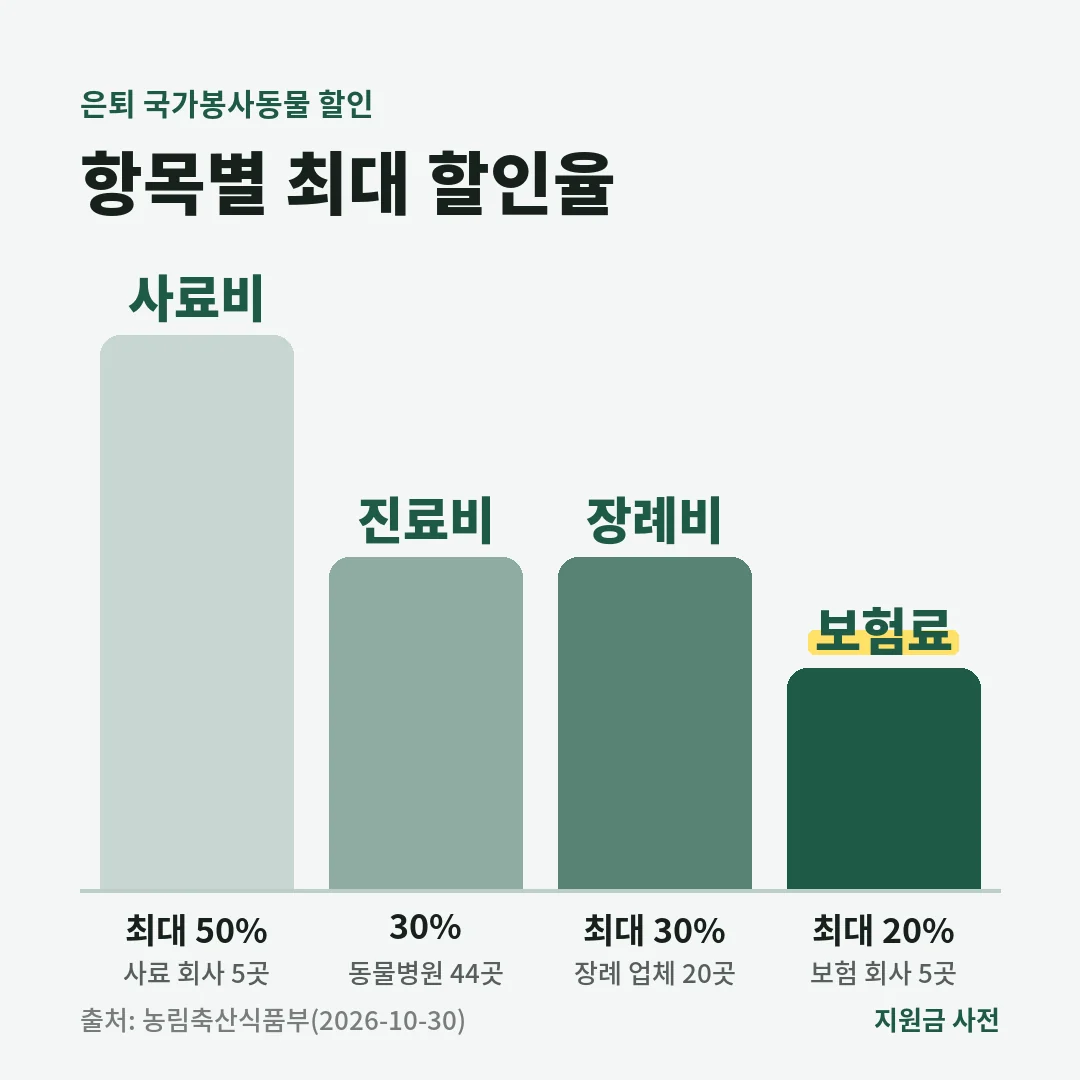 은퇴 국가봉사동물 입양 가족은 사료비 최대 50%, 진료비 30%, 장례비 최대 30%, 보험료 최대 20%를 할인받을 수 있습니다.