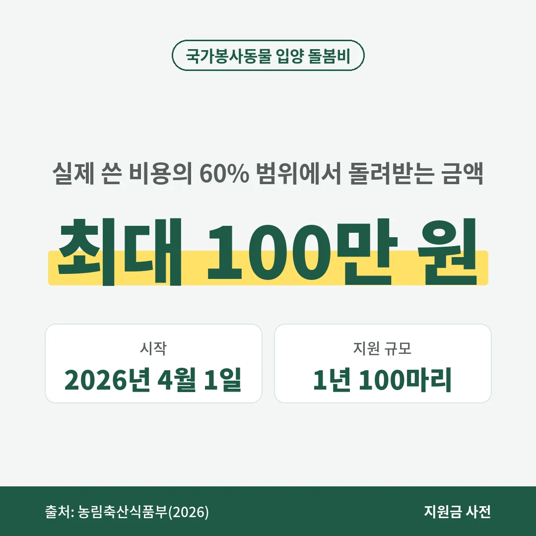 국가봉사동물을 입양하면 2026년 4월 1일부터 실제 쓴 돌봄비의 60% 범위에서 최대 100만 원을 돌려받고, 1년 100마리를 지원합니다.