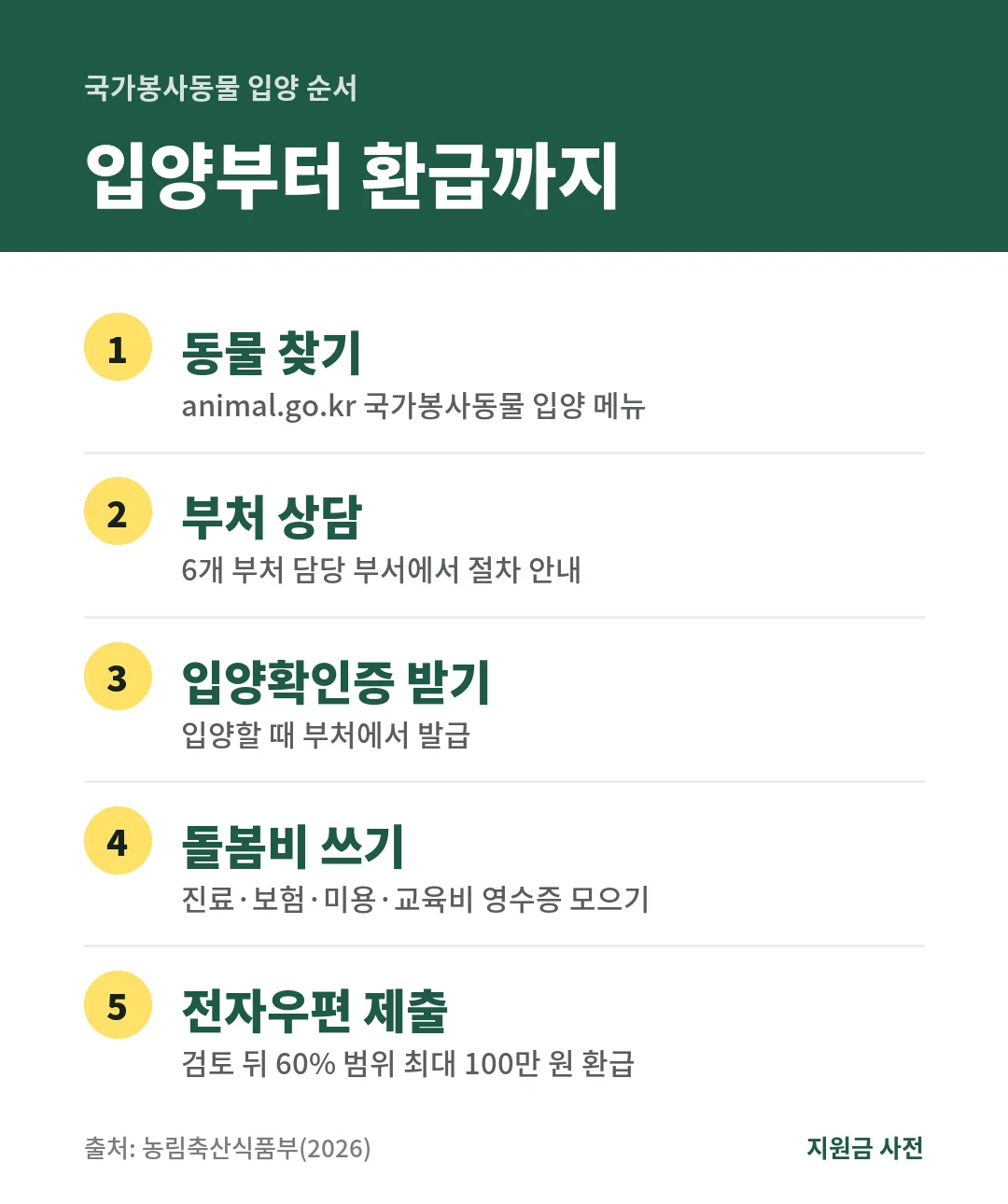 국가봉사동물 입양은 animal.go.kr에서 동물을 찾고, 부처 상담과 입양확인증 발급 뒤 영수증을 전자우편으로 내면 최대 100만 원을 돌려받습니다.