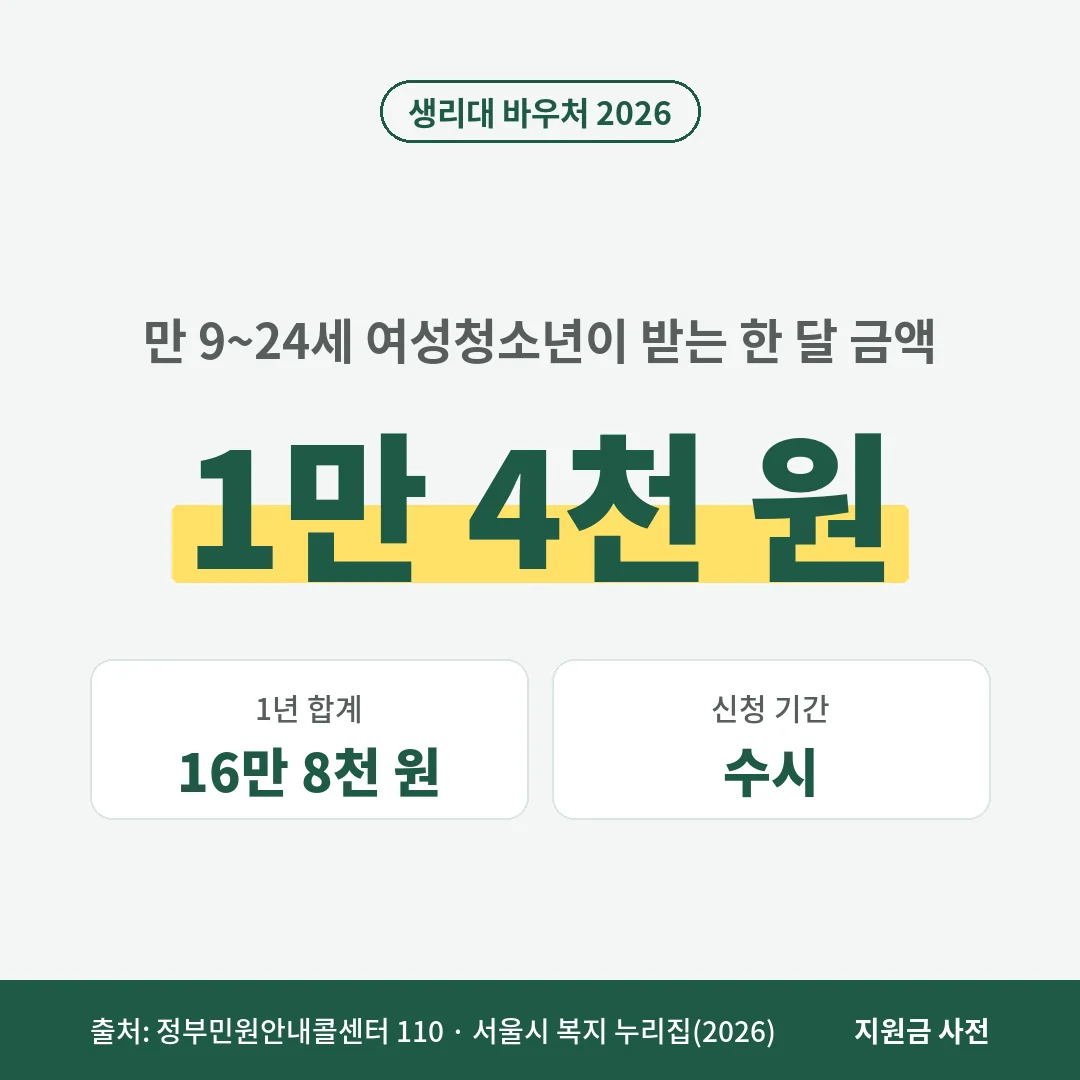 2026년 생리대 바우처는 만 9~24세 여성청소년에게 월 1만 4천 원, 1년 16만 8천 원을 주며 신청은 수시로 받습니다.