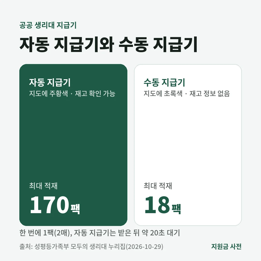 공공 생리대 지급기 중 자동 지급기는 최대 170팩, 수동 지급기는 최대 18팩을 넣어 두며 한 번에 2매 1팩씩 받습니다.