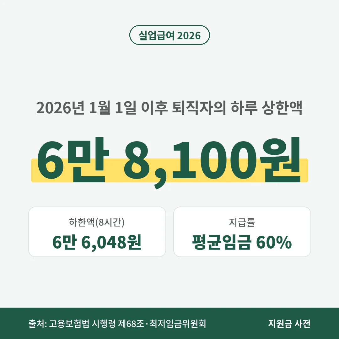 2026년 실업급여 하루 상한액은 6만 8,100원, 하루 8시간 기준 하한액은 6만 6,048원이며 평균임금의 60%를 줍니다.