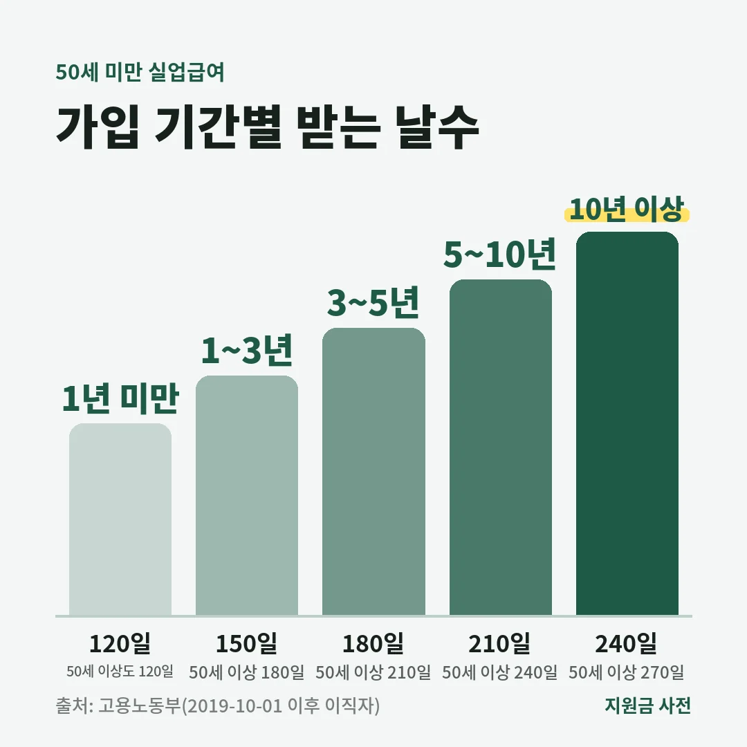 50세 미만 실업급여 받는 날수는 가입 1년 미만 120일, 1~3년 150일, 3~5년 180일, 5~10년 210일, 10년 이상 240일입니다.