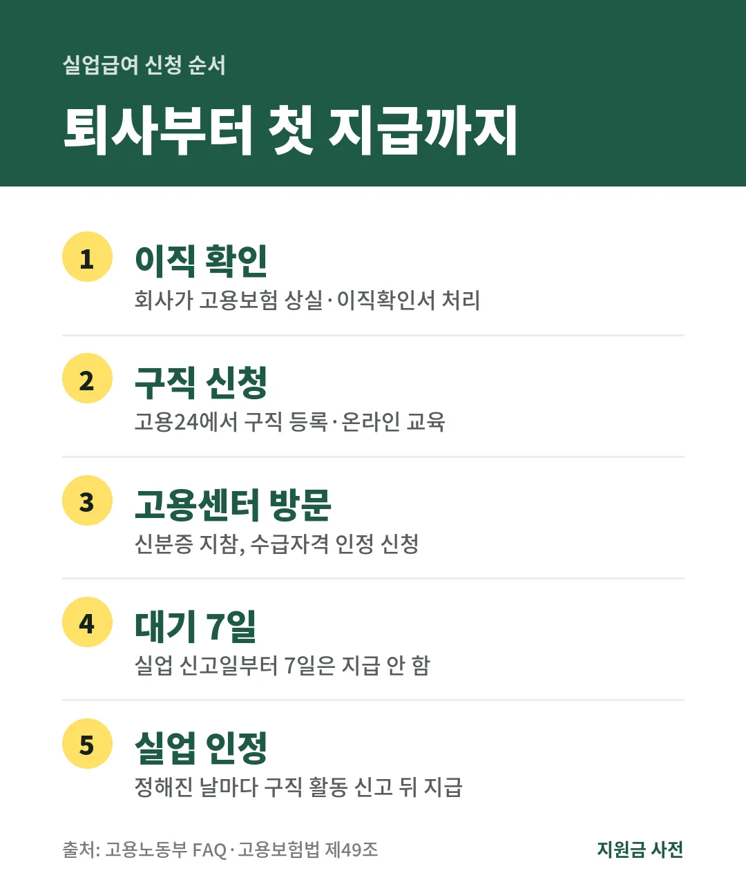 실업급여는 이직 확인, 고용24 구직 신청, 고용센터 수급자격 인정 신청, 대기기간 7일, 실업 인정 순서로 받습니다.