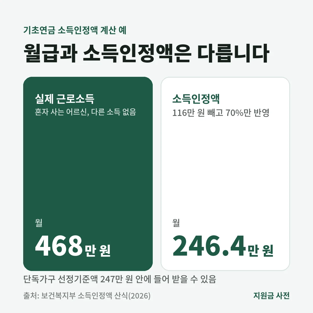 기초연금 소득인정액 계산 예로 혼자 사는 어르신의 근로소득 월 468만 원은 116만 원 공제 후 70%만 반영해 246.4만 원이 됩니다.