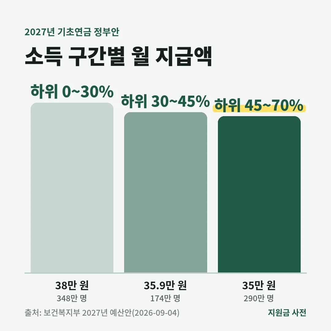 2027년 기초연금 정부안은 소득 하위 0~30% 월 38만 원, 30~45% 35.9만 원, 45~70% 35만 원으로 차등 지급하는 내용이며 아직 확정 전입니다.