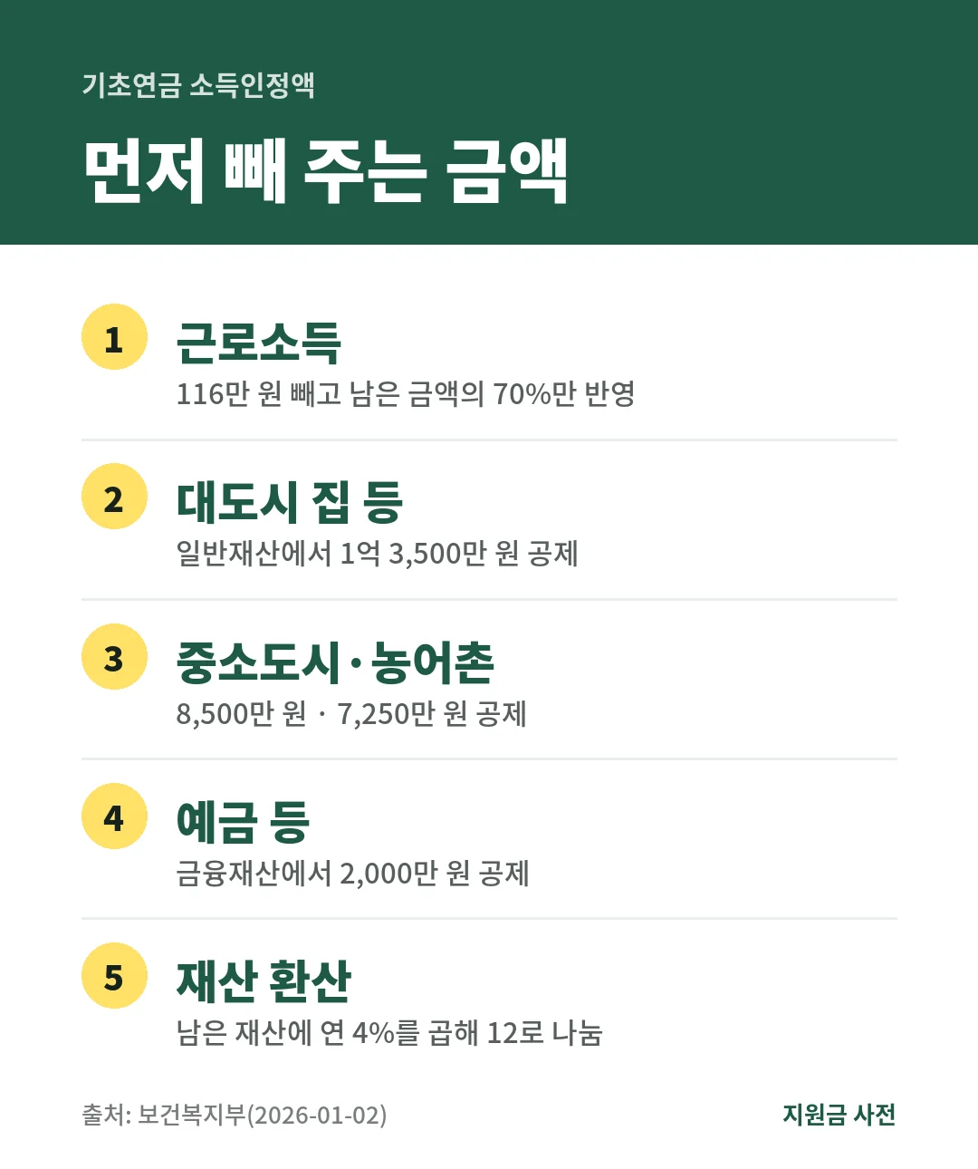 기초연금 소득인정액은 근로소득 116만 원 공제 후 70% 반영, 대도시 재산 1억 3,500만 원·금융재산 2,000만 원 공제, 연 4% 환산으로 계산합니다.