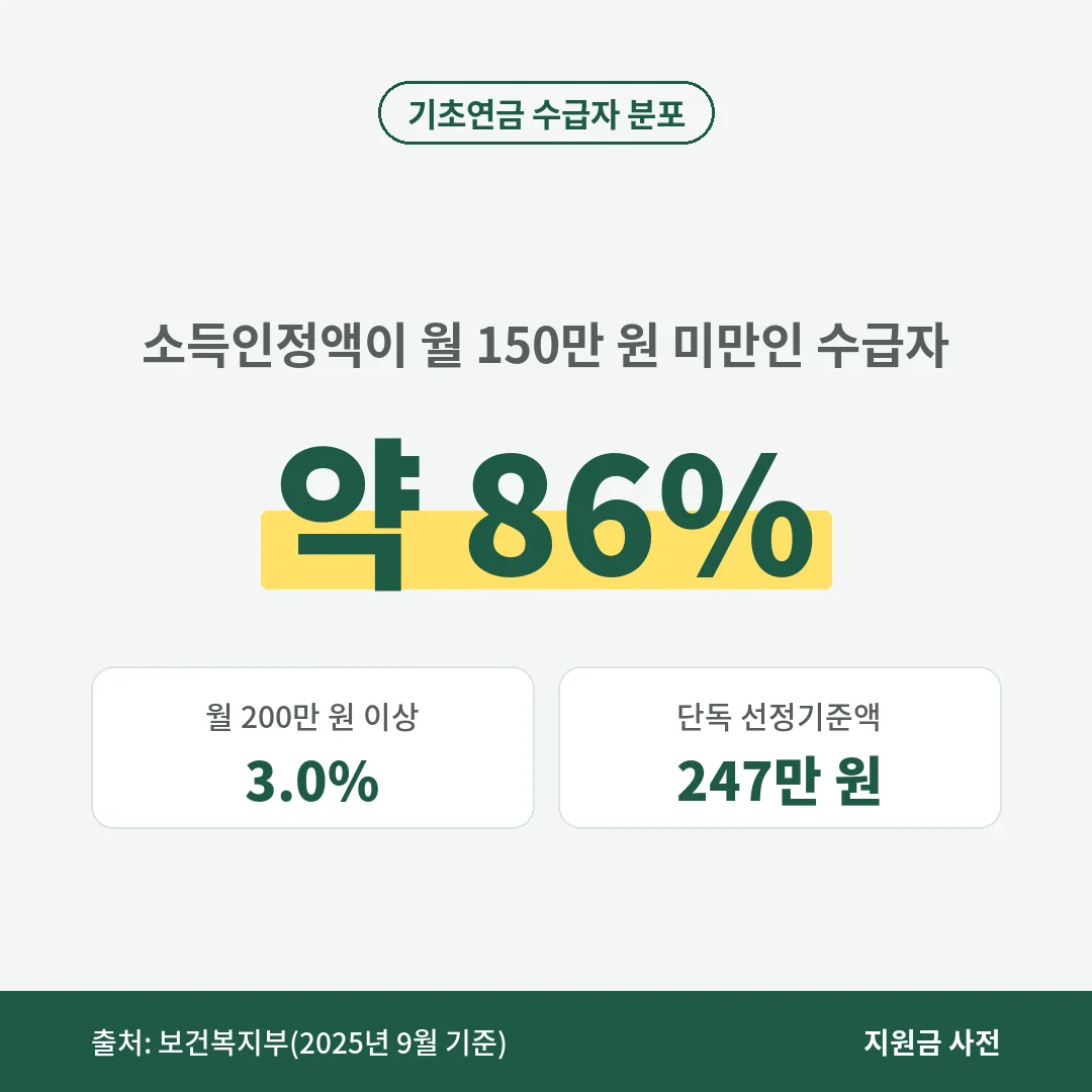 기초연금 수급자의 약 86%는 소득인정액이 월 150만 원 미만이고, 200만 원 이상은 3.0%이며 2026년 단독가구 선정기준액은 247만 원입니다.