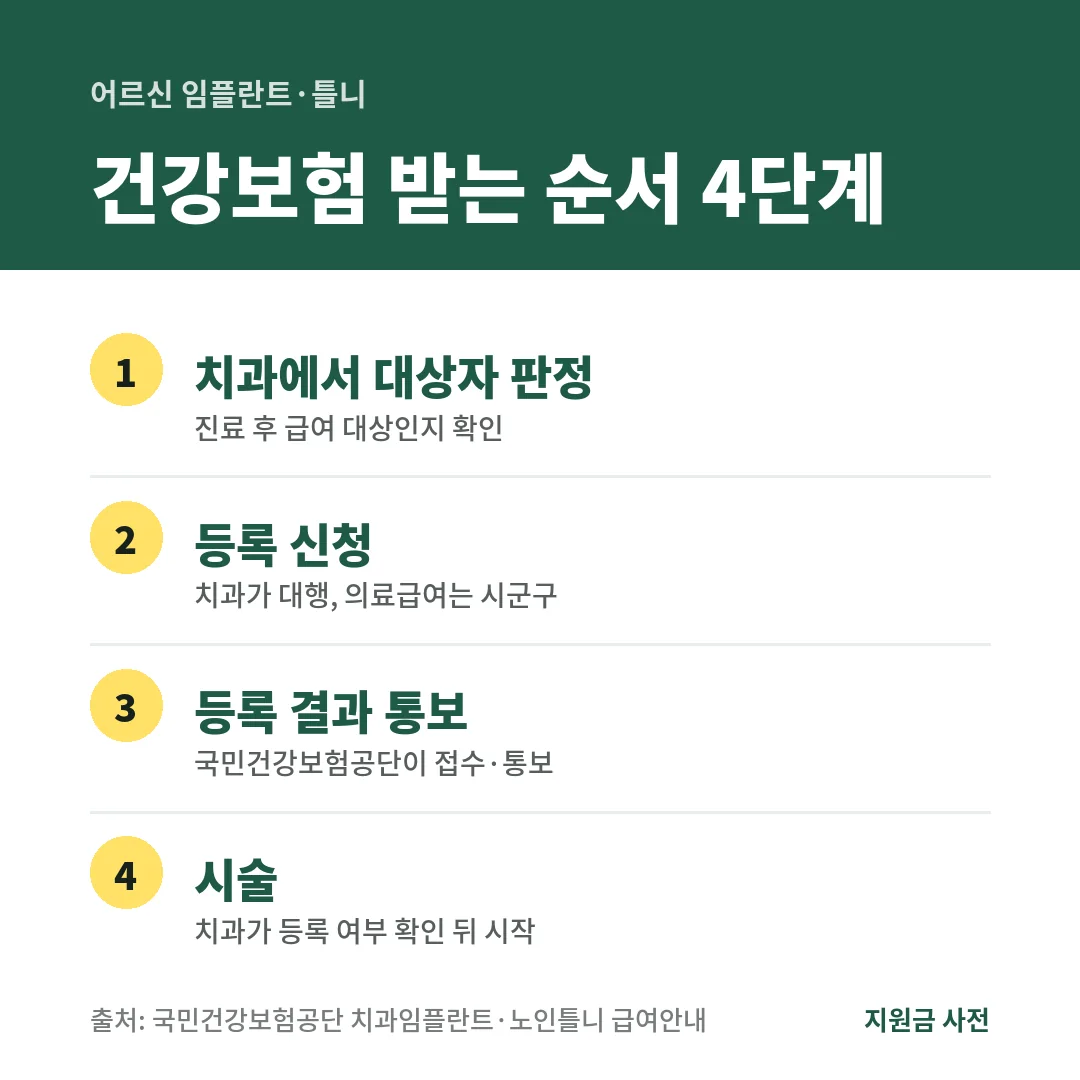 어르신 임플란트와 틀니 건강보험은 치과에서 대상자 판정을 받고, 치과가 대행해 등록 신청하고, 공단이 결과를 통보하면 등록을 확인한 뒤 시술합니다. 의료급여 수급자는 시군구에 신청합니다.