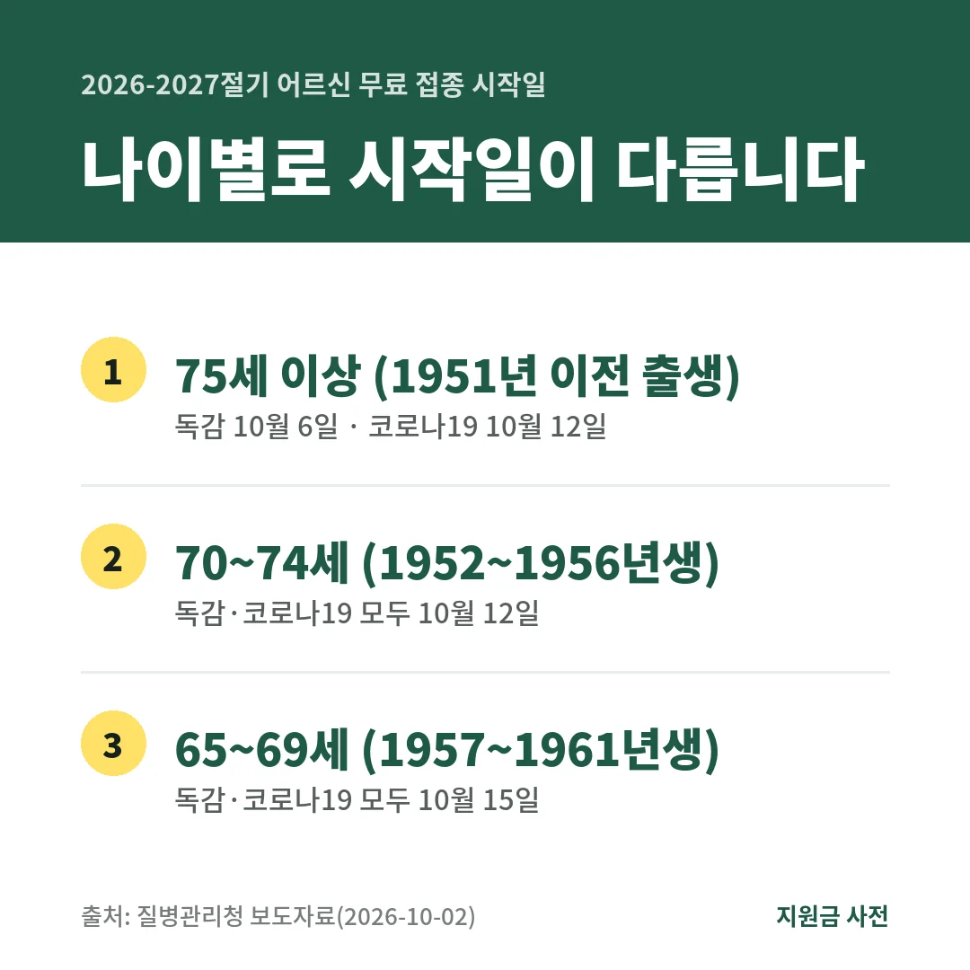 어르신 무료 접종 시작일은 75세 이상 독감 10월 6일·코로나19 10월 12일, 70~74세 둘 다 10월 12일, 65~69세 둘 다 10월 15일입니다.