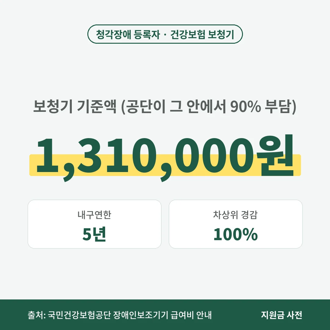 보청기 건강보험 기준액은 1,310,000원이며 공단이 그 안에서 90%를 냅니다. 내구연한은 5년이고 차상위 본인부담경감 대상은 100%입니다.