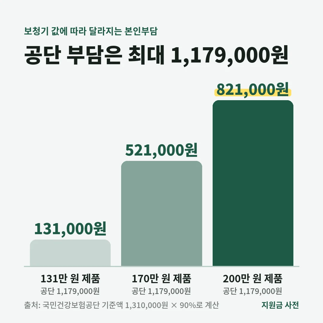 보청기 건강보험 본인부담은 131만 원 제품 131,000원, 170만 원 제품 521,000원, 200만 원 제품 821,000원입니다. 공단 부담은 최대 1,179,000원입니다.