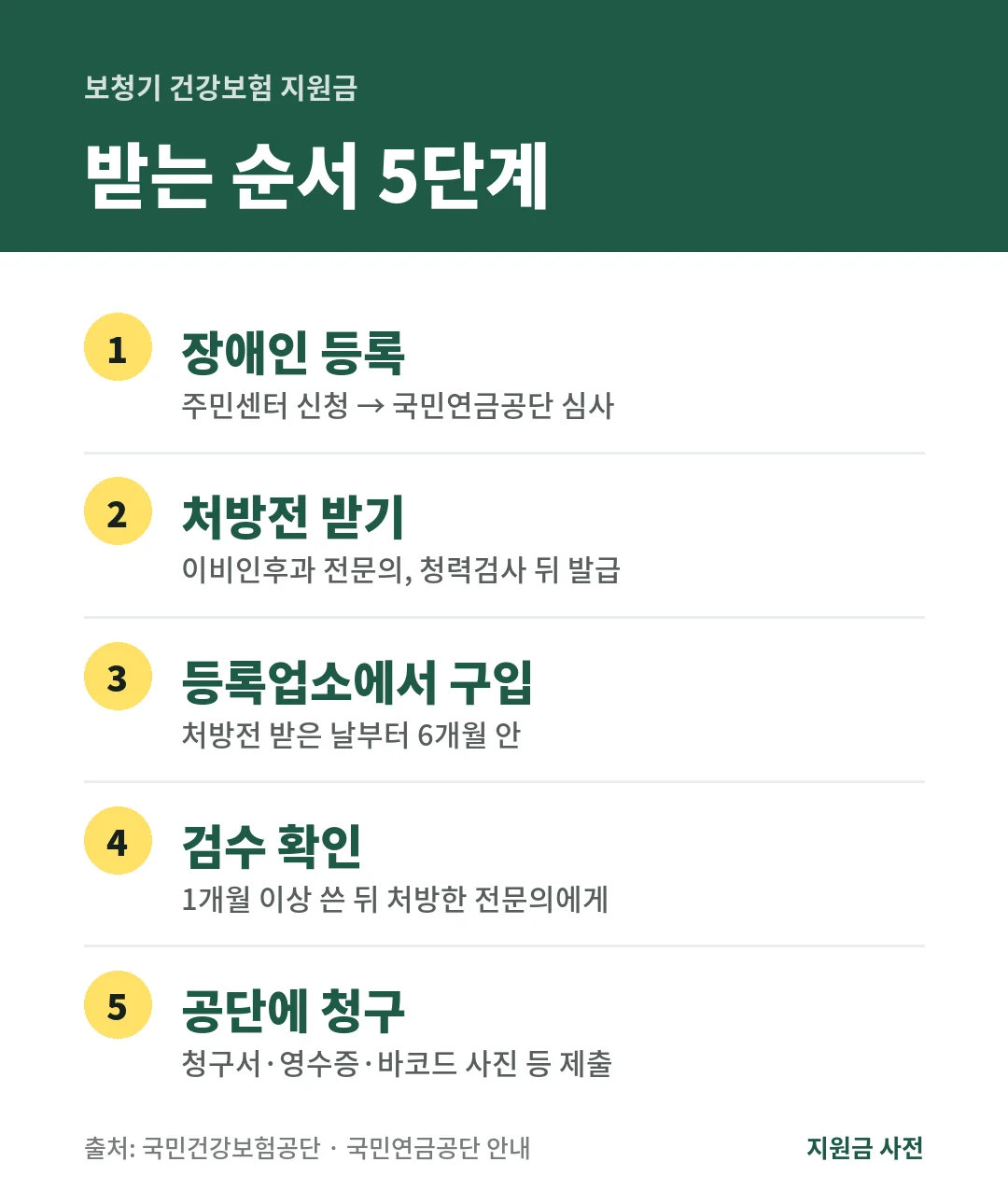보청기 건강보험 지원금은 장애인 등록, 이비인후과 처방전, 등록업소 구입, 1개월 뒤 검수 확인, 공단 청구의 5단계로 받습니다.