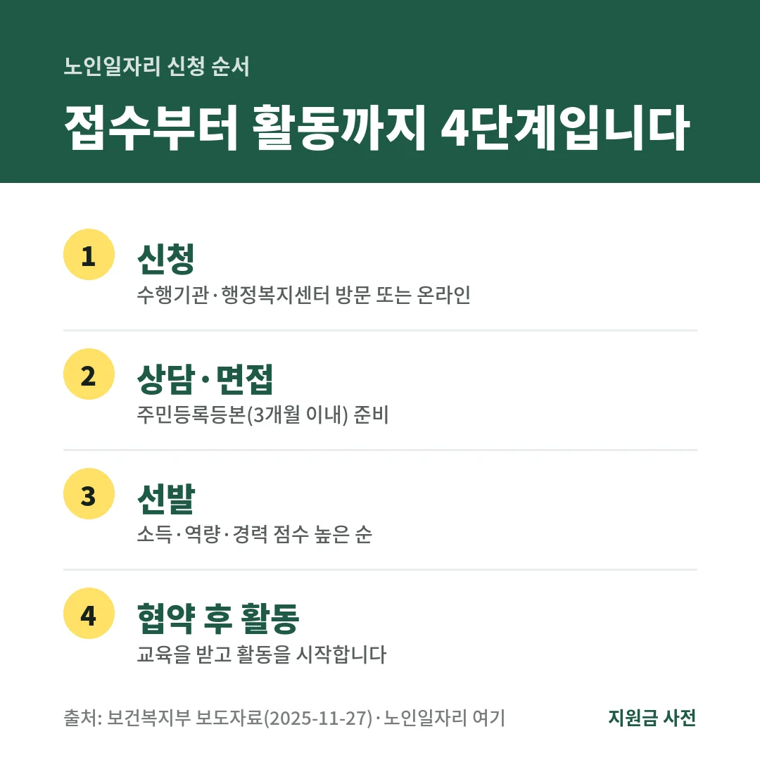 노인일자리 신청 순서 4단계. 신청, 상담·면접, 선발을 거쳐 협약과 교육 후 활동을 시작합니다.