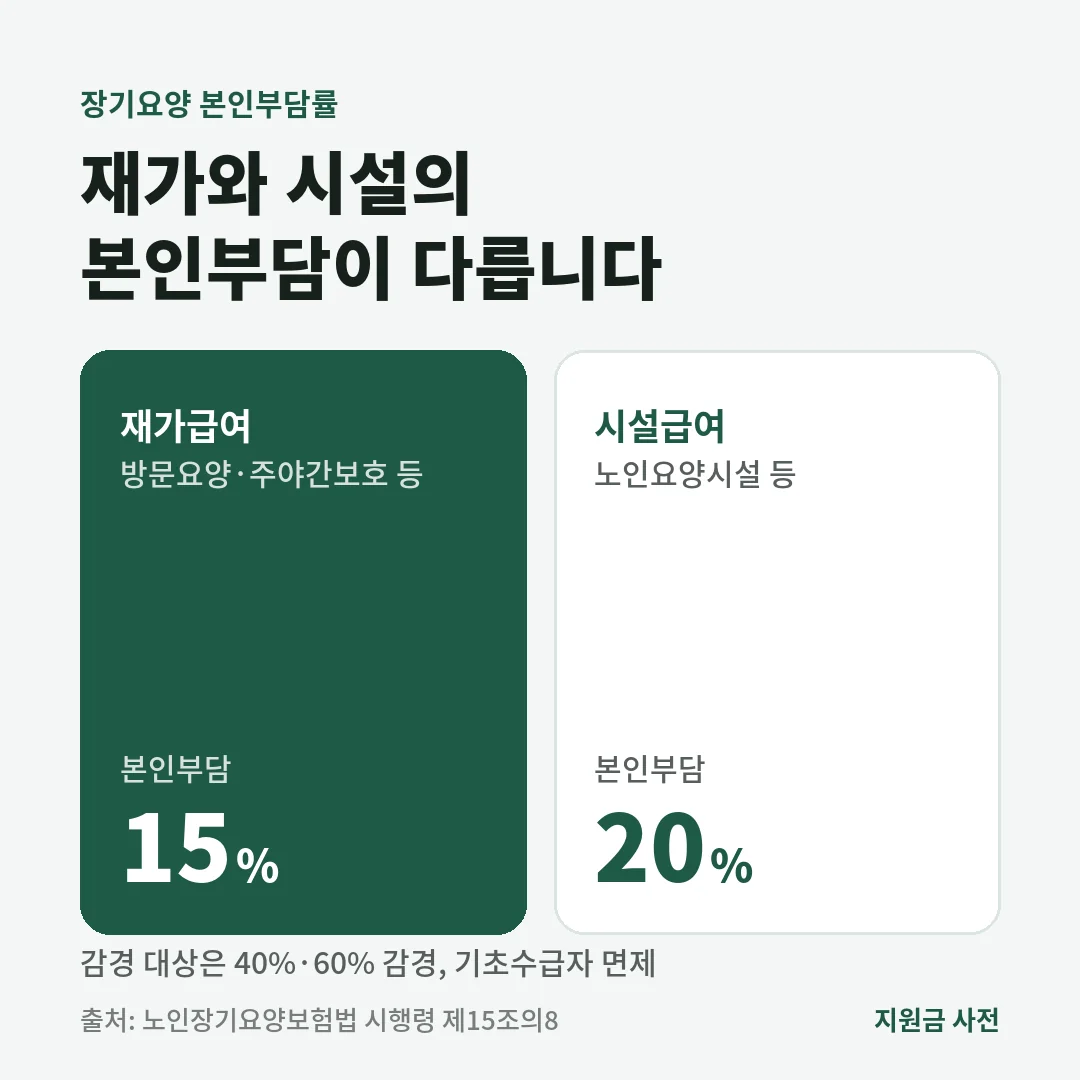 장기요양 본인부담률은 재가급여 15%, 시설급여 20%이며 저소득층은 40%·60% 감경, 기초생활수급자는 면제입니다.