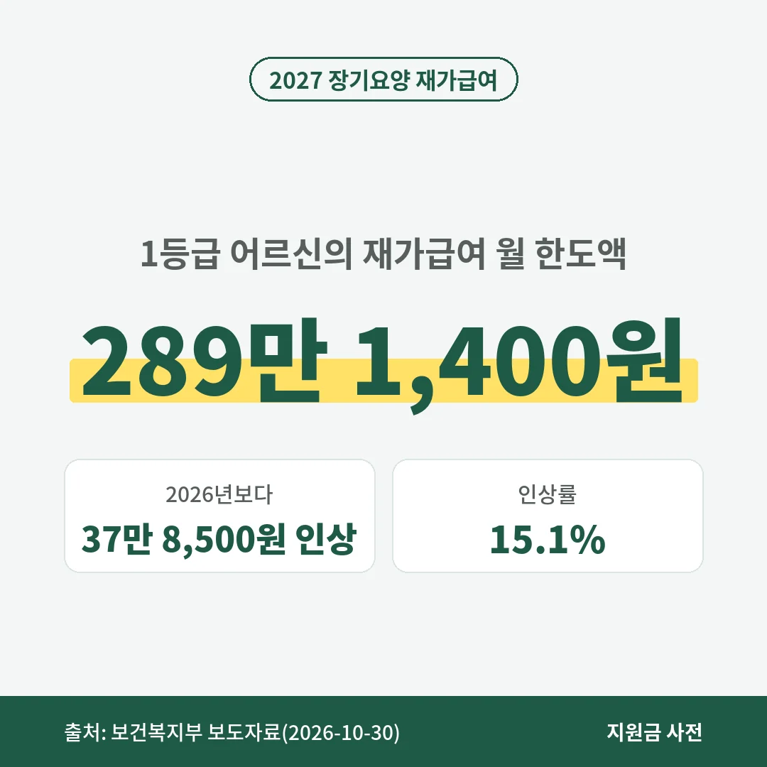 2027 장기요양 재가급여 월 한도액은 1등급 289만 1,400원으로 2026년보다 37만 8,500원, 15.1% 오릅니다.
