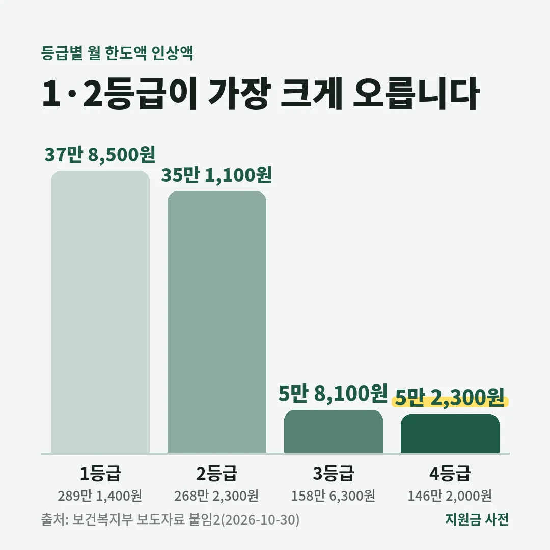 2027 장기요양 재가급여 월 한도액 인상액은 1등급 37만 8,500원, 2등급 35만 1,100원, 3등급 5만 8,100원, 4등급 5만 2,300원입니다.