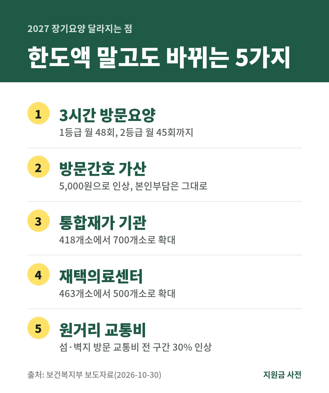 2027 장기요양은 3시간 방문요양 1등급 48회·2등급 45회, 방문간호 가산 5,000원, 통합재가 700개소, 재택의료센터 500개소로 바뀝니다.