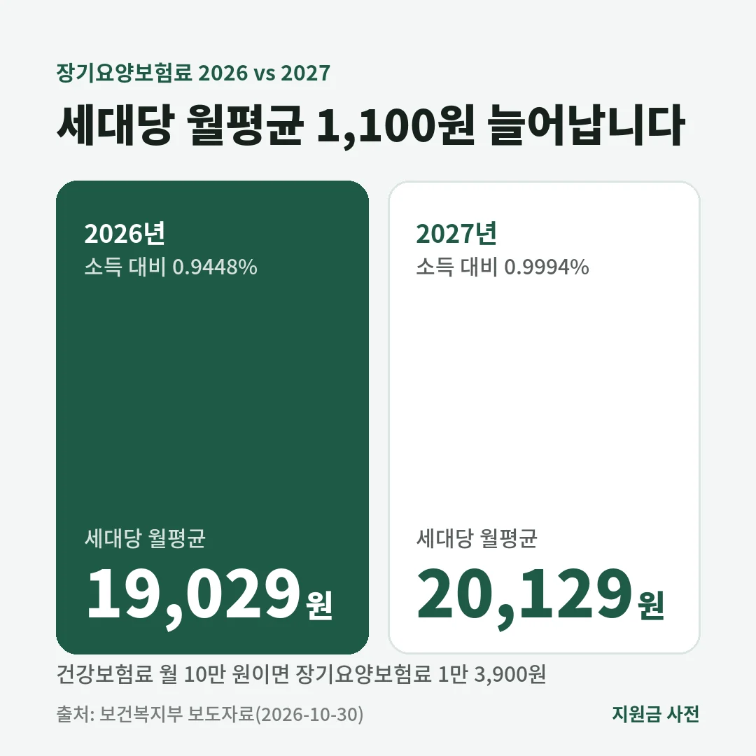 장기요양보험료율은 2026년 0.9448%에서 2027년 0.9994%로 올라 세대당 월평균 보험료가 1만 9,029원에서 2만 129원이 됩니다.