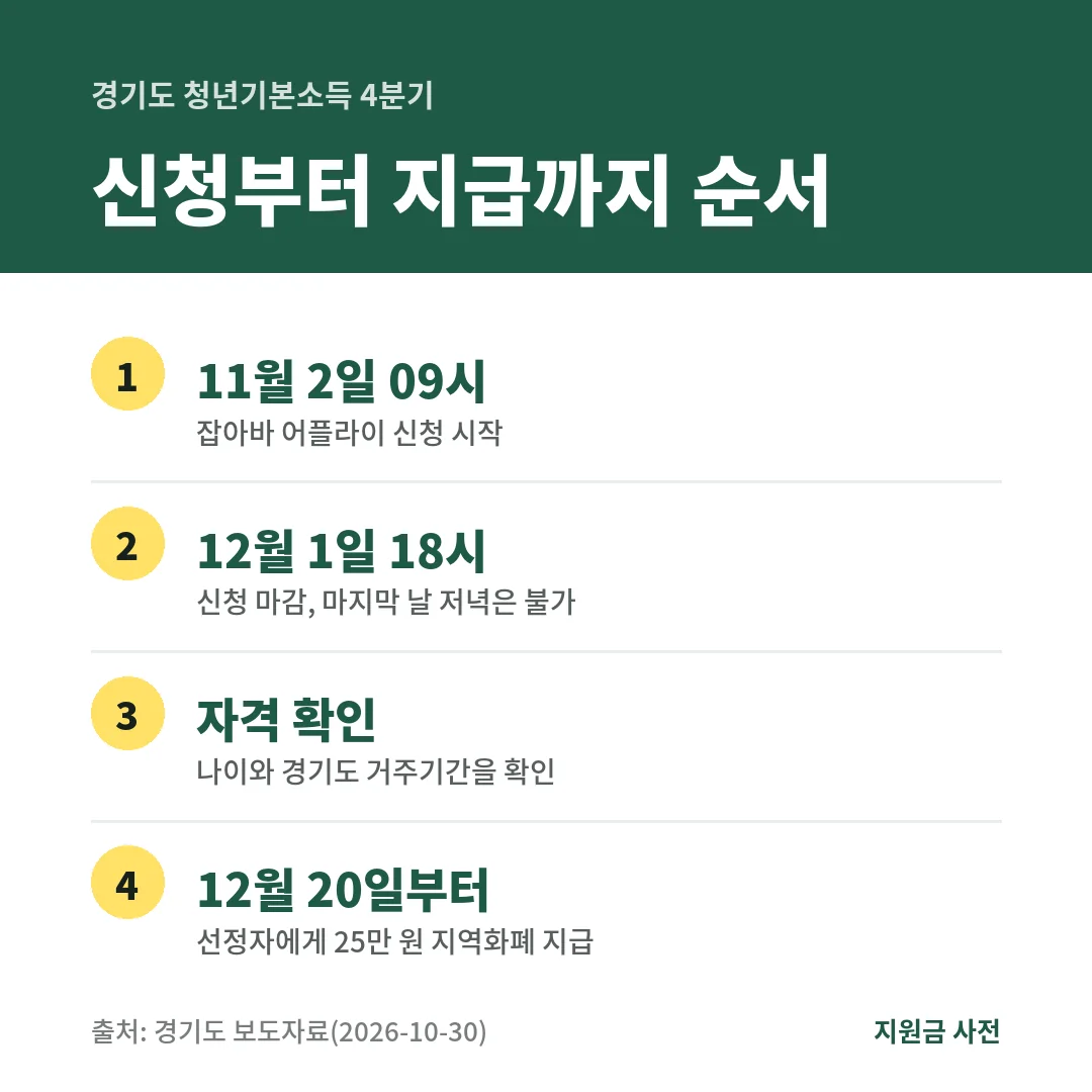 경기도 청년기본소득 4분기는 11월 2일 오전 9시부터 12월 1일 오후 6시까지 신청을 받고 12월 20일부터 25만 원을 지역화폐로 줍니다.