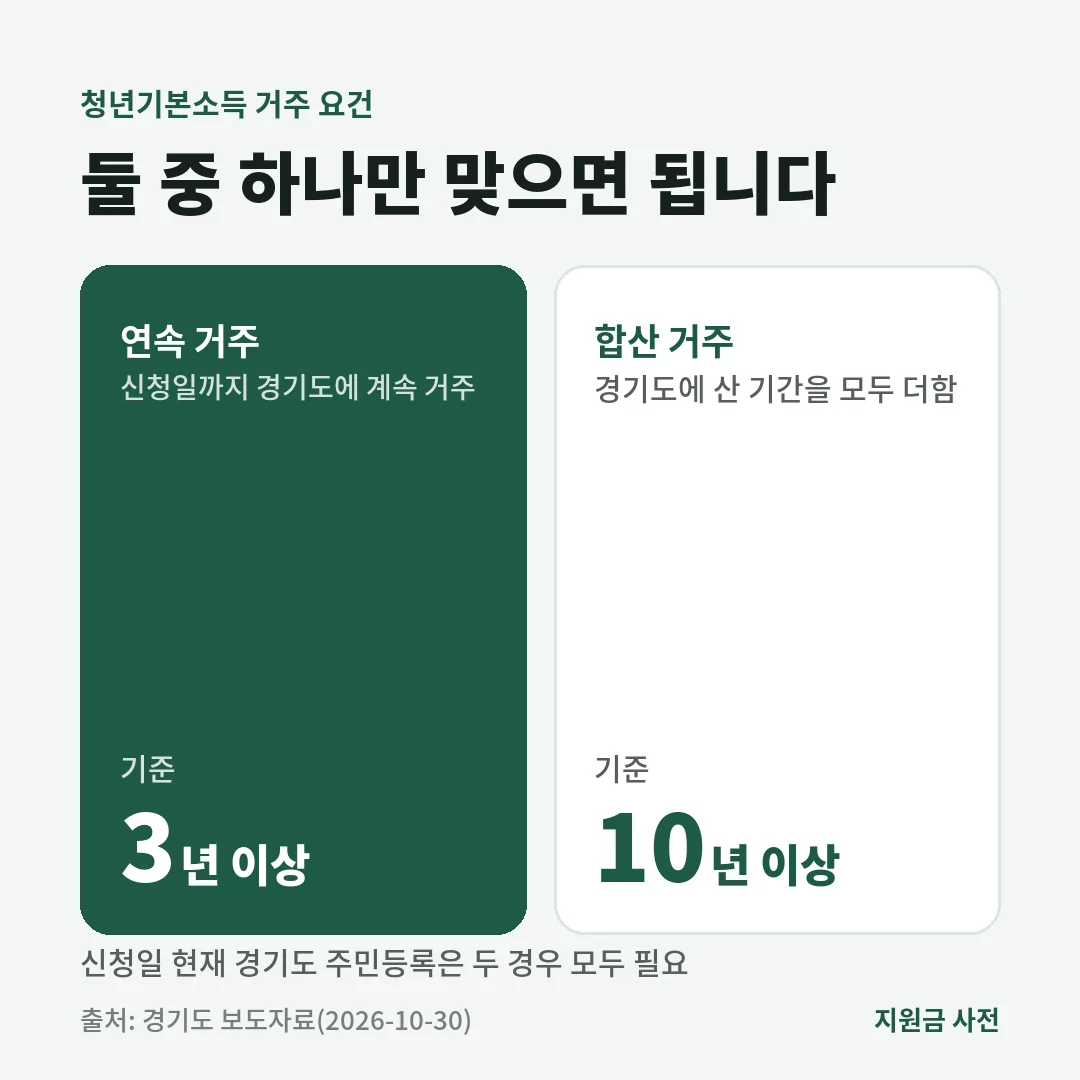 경기도 청년기본소득은 경기도에 3년 이상 연속 거주하거나 합산 10년 이상 거주하면 되고, 신청일에 경기도 주민등록이 있어야 합니다.