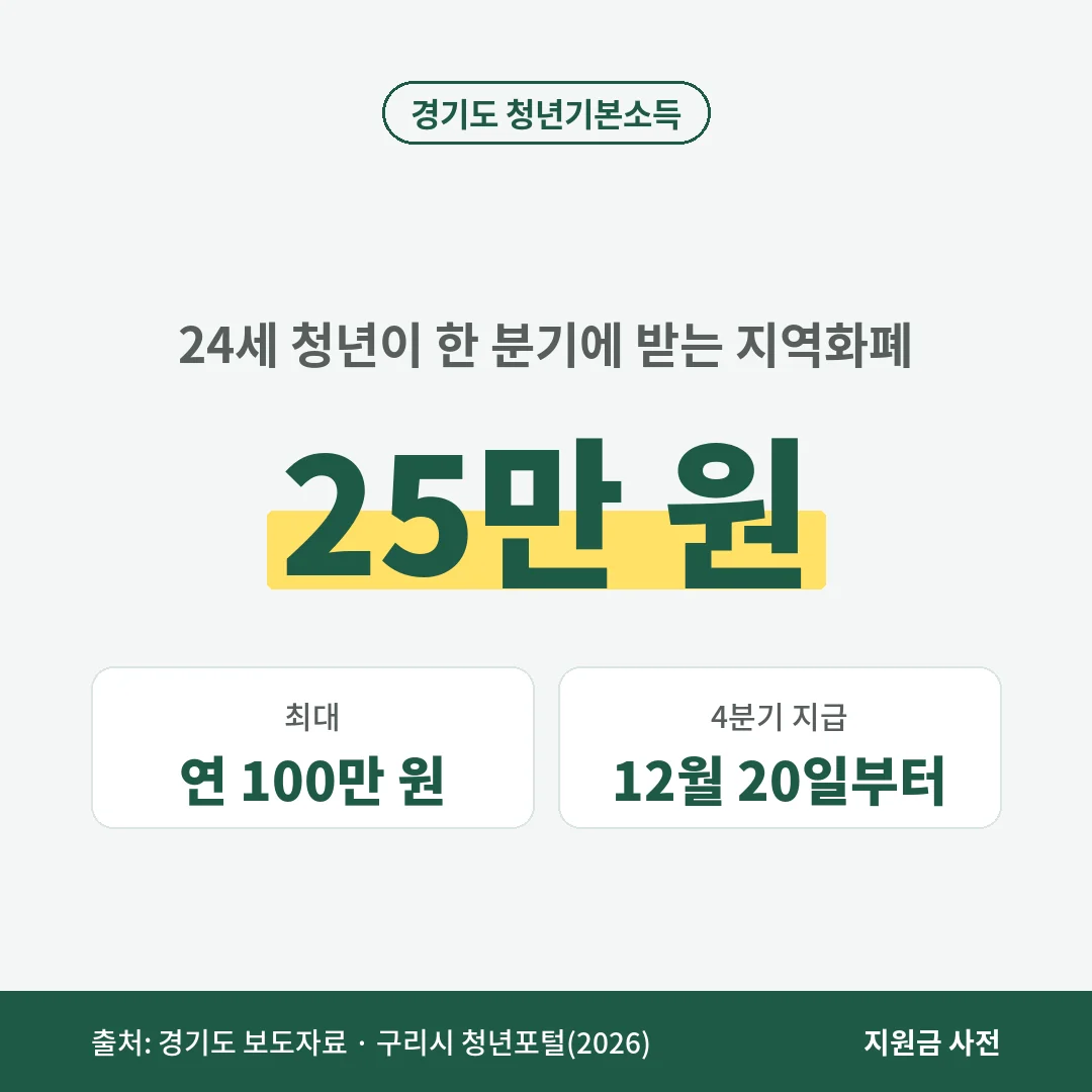 경기도 청년기본소득은 24세 청년에게 분기마다 25만 원, 최대 4분기 연 100만 원을 지역화폐로 주며 4분기분은 12월 20일부터 지급합니다.