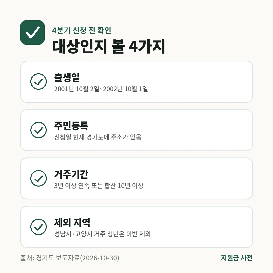 경기도 청년기본소득 4분기는 2001년 10월 2일~2002년 10월 1일 출생, 경기도 주민등록, 3년 연속 또는 합산 10년 거주가 필요하고 성남·고양은 제외됩니다.