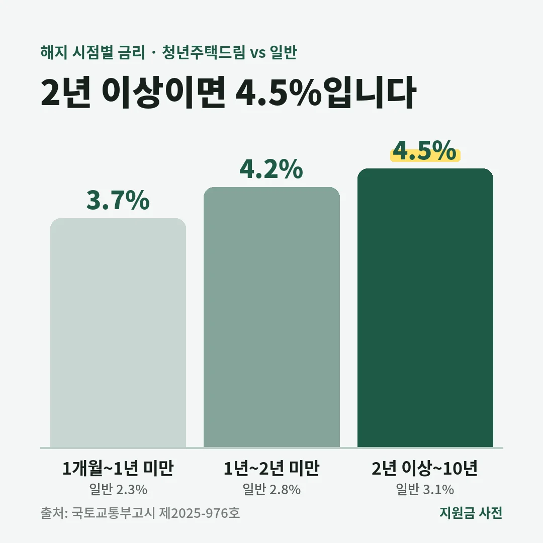 청년주택드림 청약통장 금리는 1개월 초과 1년 미만 3.7%, 1년 이상 2년 미만 4.2%, 2년 이상 10년 이내 4.5%이며 일반 청약통장은 각각 2.3%, 2.8%, 3.1%입니다.