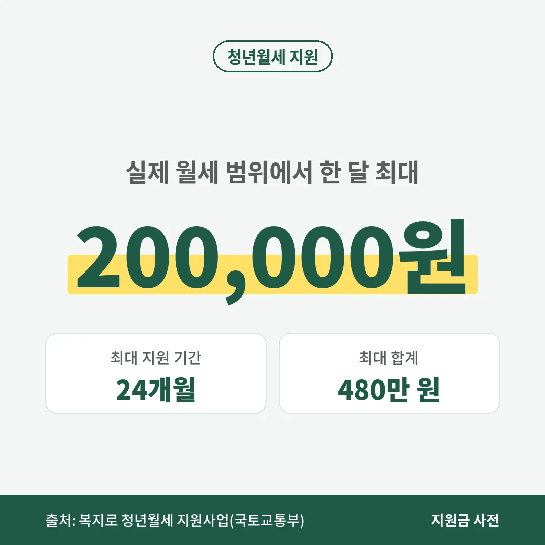 청년월세 지원 금액. 실제 월세 범위에서 한 달 최대 20만 원을 최대 24개월, 모두 480만 원까지 받습니다.