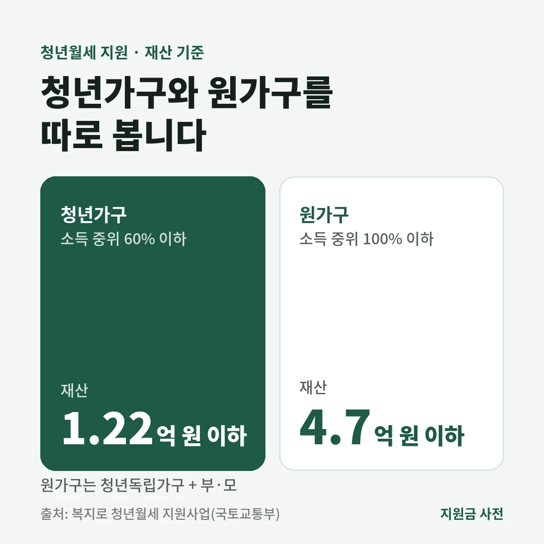 청년월세 지원 재산 기준. 청년가구는 소득 중위 60% 이하·재산 1.22억 원 이하, 원가구는 소득 중위 100% 이하·재산 4.7억 원 이하입니다.