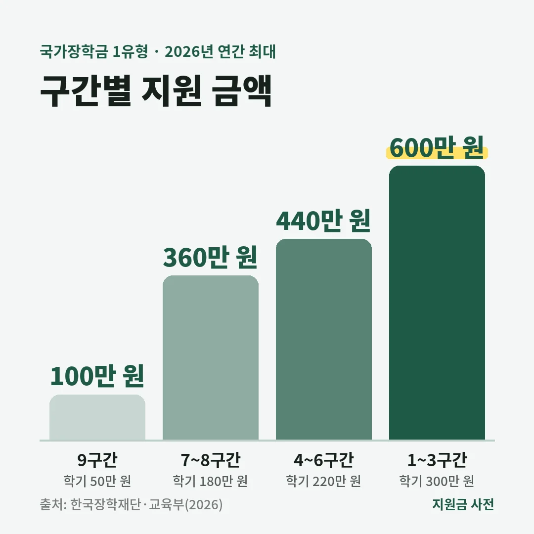 2026년 국가장학금 1유형 연간 최대 금액은 1~3구간 600만 원, 4~6구간 440만 원, 7~8구간 360만 원, 9구간 100만 원이며 기초·차상위는 등록금 전액입니다.