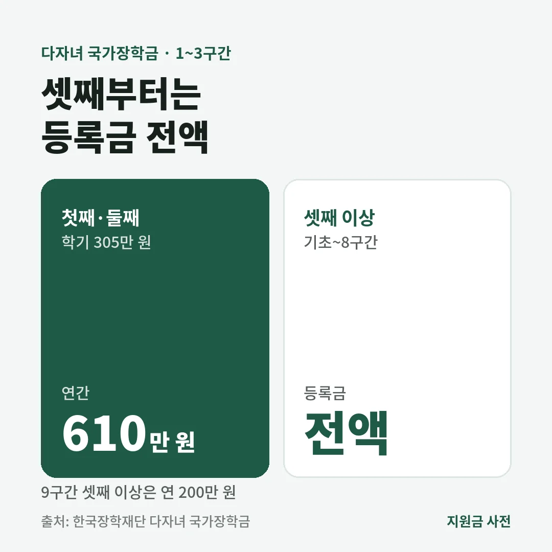 다자녀 국가장학금은 1~3구간 첫째·둘째가 연 610만 원, 셋째 이상은 기초부터 8구간까지 등록금 전액을 받습니다. 9구간 셋째 이상은 연 200만 원입니다.