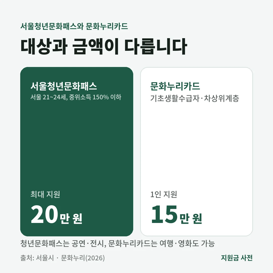 서울청년문화패스는 서울 21~24세 청년에게 최대 20만 원, 문화누리카드는 기초생활수급자·차상위계층에게 1인 15만 원을 줍니다.