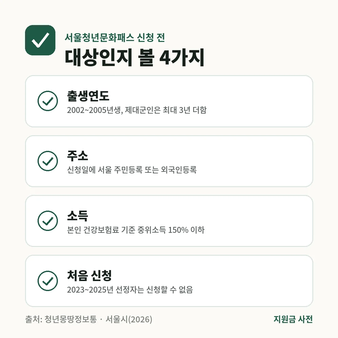 서울청년문화패스는 2002~2005년생, 서울 주민등록, 건강보험료 기준 중위소득 150% 이하, 처음 신청하는 청년이어야 받을 수 있습니다.