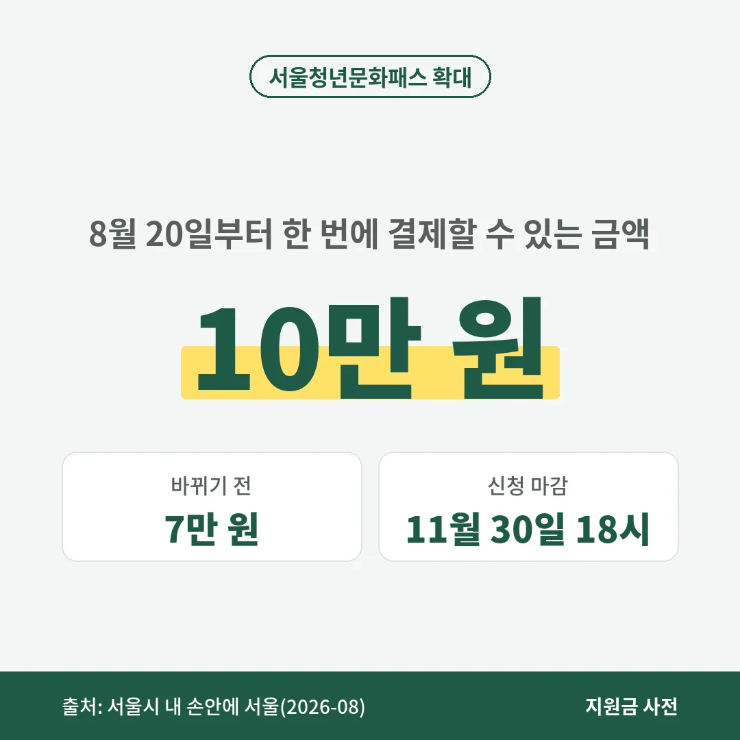 서울청년문화패스 1회 결제 한도는 2026년 8월 20일부터 7만 원에서 10만 원으로 올랐고 신청은 11월 30일 오후 6시에 마감합니다.