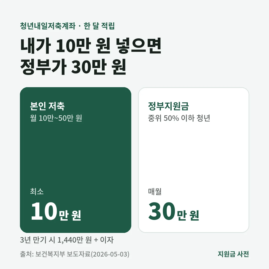 청년내일저축계좌는 본인이 월 10만 원 이상 넣으면 정부가 월 30만 원을 더해 3년 만기 때 1,440만 원과 이자를 받습니다.